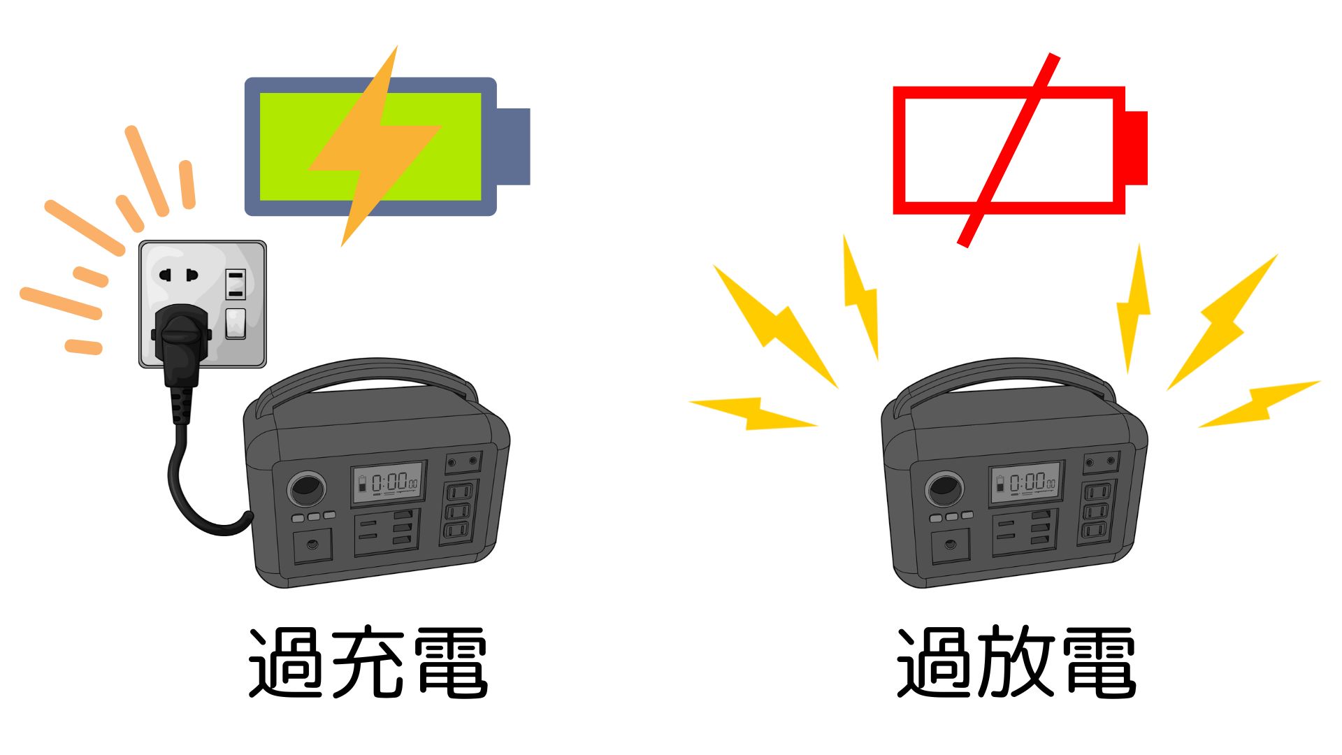 ポータブル蓄電池　過充電・過放電の状態にしない